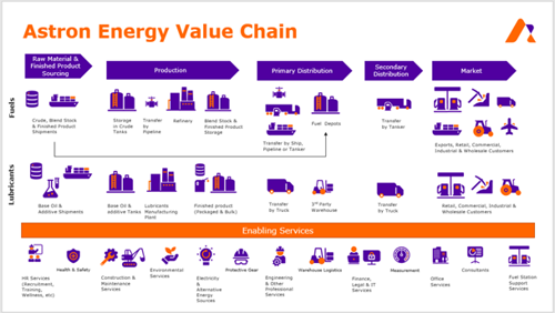Astron Energy Value Chain